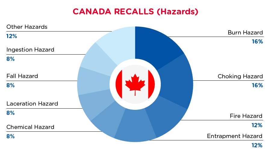 qima-recap-2021-08-recalls_canada_hazards