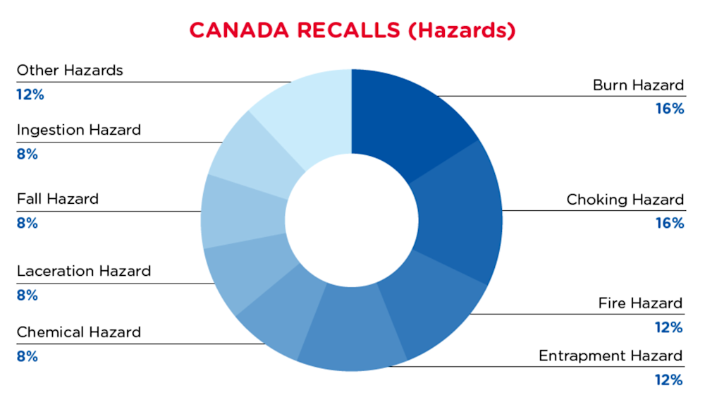 qima-recap-2021-08-recalls_canada_hazards