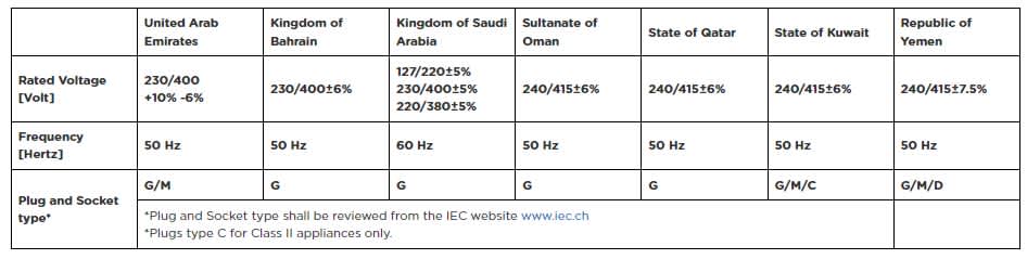 reg-recap-dec-2022-gcc-table