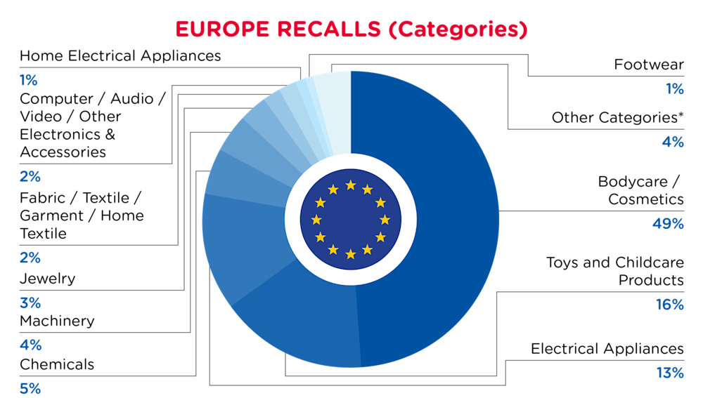 QIMA-Pie Chart-2025-April-Categories-EUROPE-D1