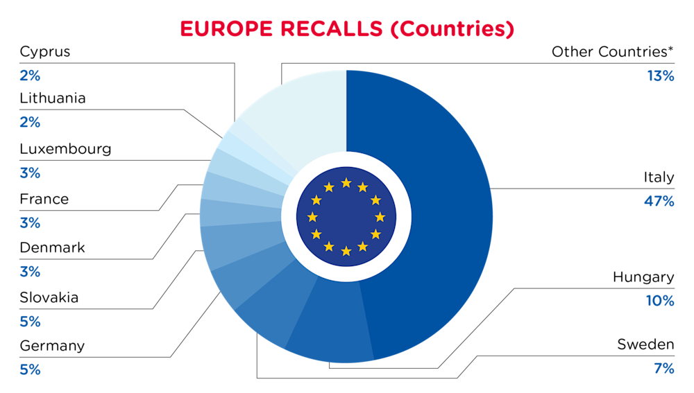 QIMA-Pie Chart-2025-January-Countries-EUROPE