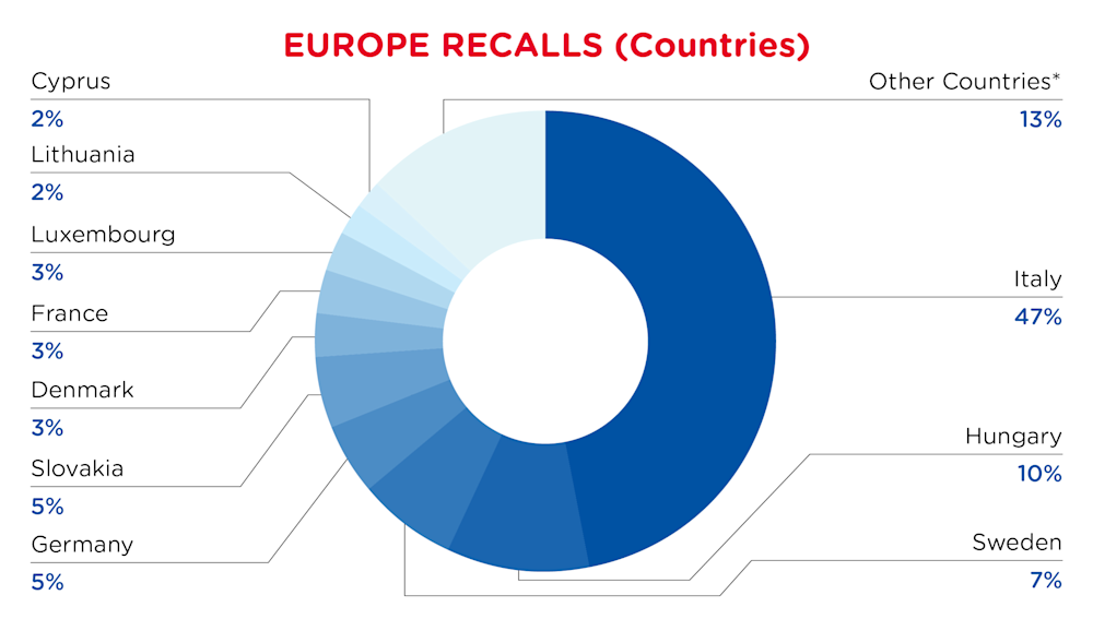 QIMA-Pie Chart-2025-January-Countries-EUROPE