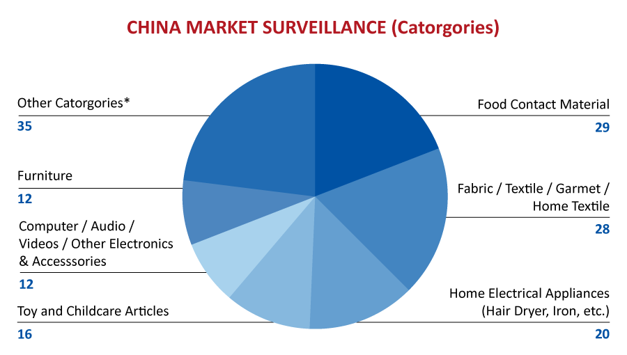 qima-recap-2017-08-china-cms-catagories
