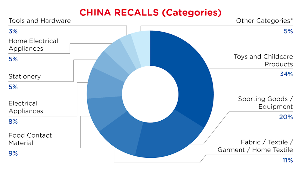 China Recalls Categories December