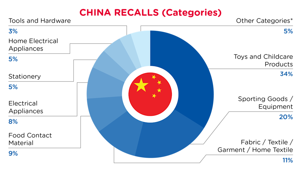 China Recalls Categories December
