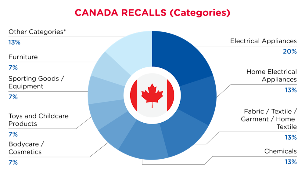 QIMA-Pie Chart-2025-March-Categories-CANADA-D1