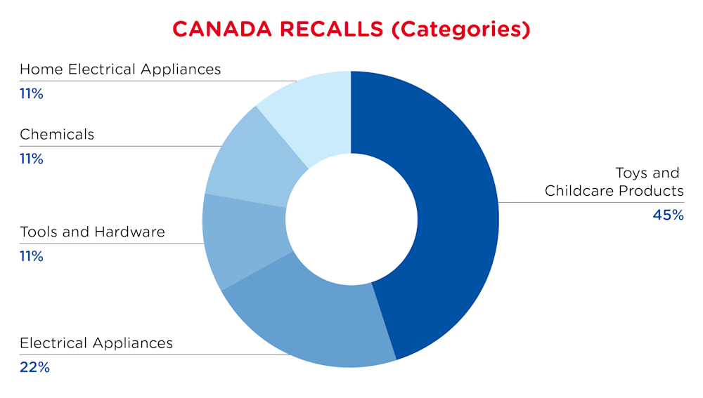 QIMA-Pie Chart-2025-June-Categories-CANADA-D1-01