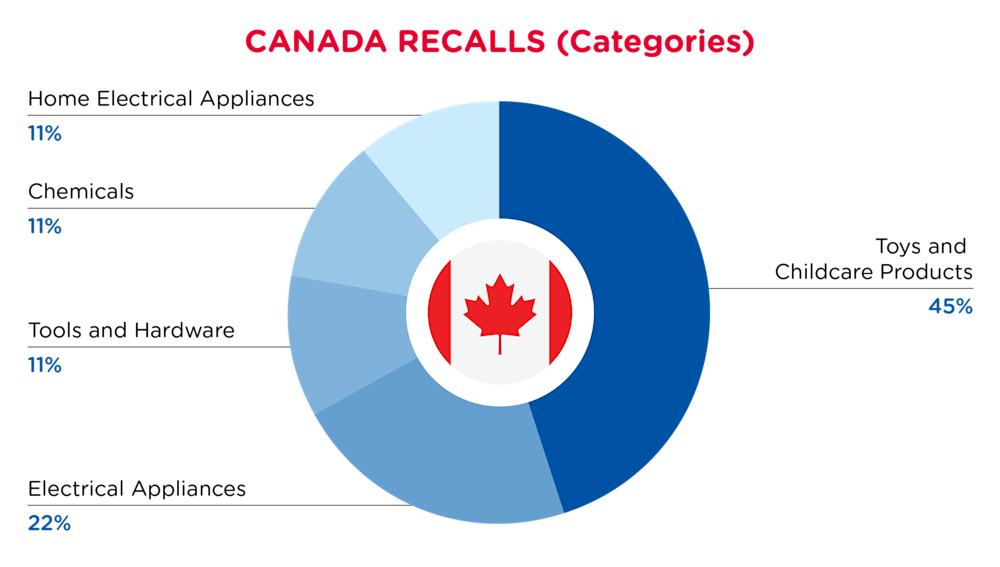 QIMA-Pie Chart-2025-June-Categories-CANADA-D1-01