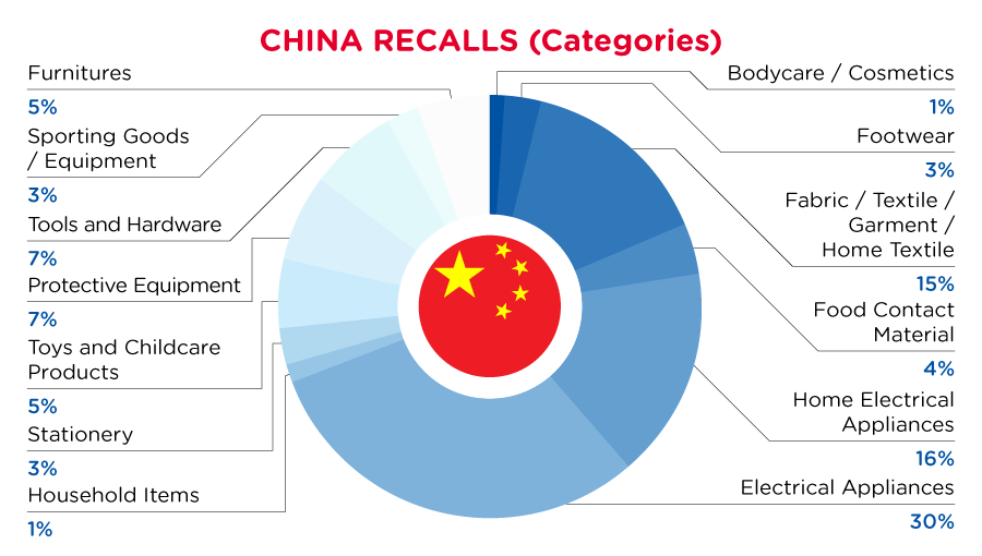 2022-11-china-recalls-summary-categories