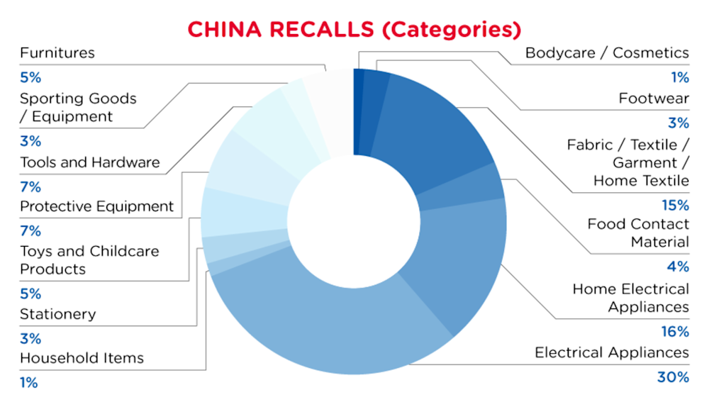 2022-11-china-recalls-summary-categories