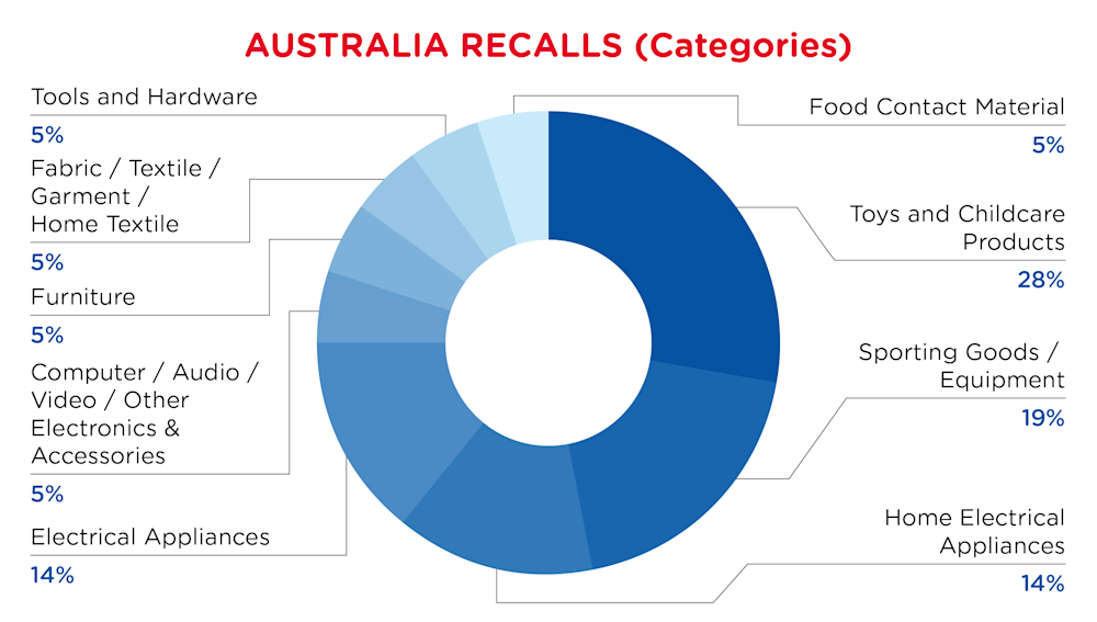 Pie Chart-2026-April-Categories-AUSTRALIA-D1