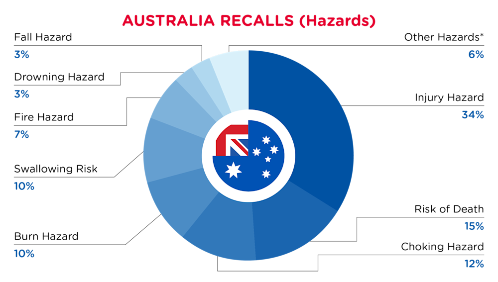 Australia Recall Hazards December