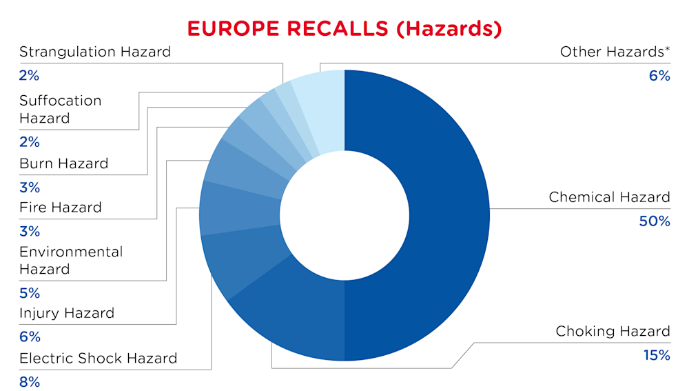 QIMA-Pie Chart-2026-March-Hazards-EUROPE-D1