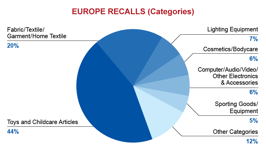 qima-recap-2018-01-recall-europe-categories