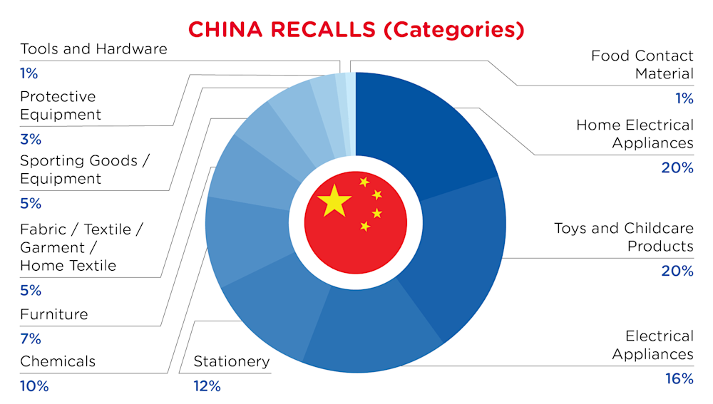 QIMA-Pie Chart-2026-August-Categories-CHINA-Flag