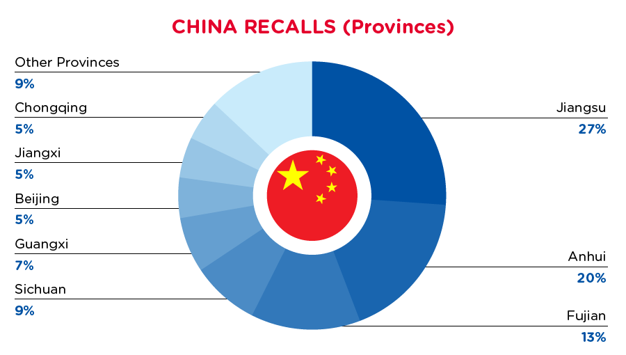 2021-07-china-recalls-summary-provinces