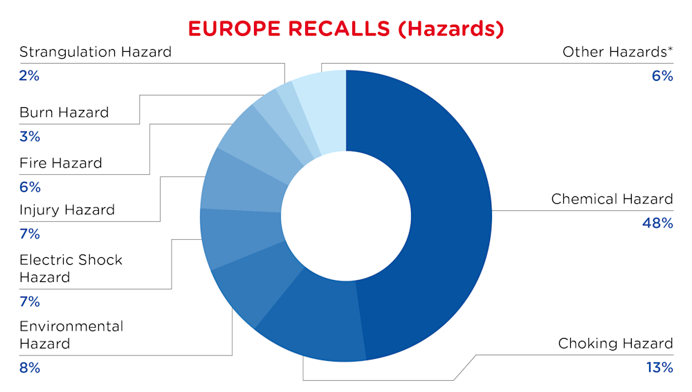 QIMA-Pie Chart-22026-January-Hazards-EUROPE-D1