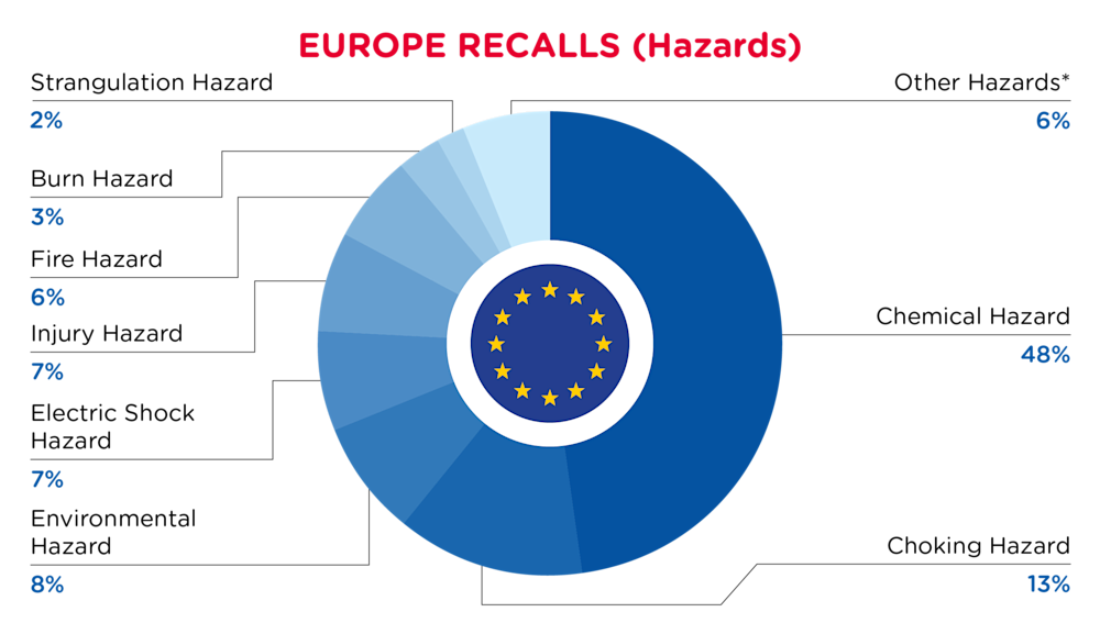 QIMA-Pie Chart-22026-January-Hazards-EUROPE-D1