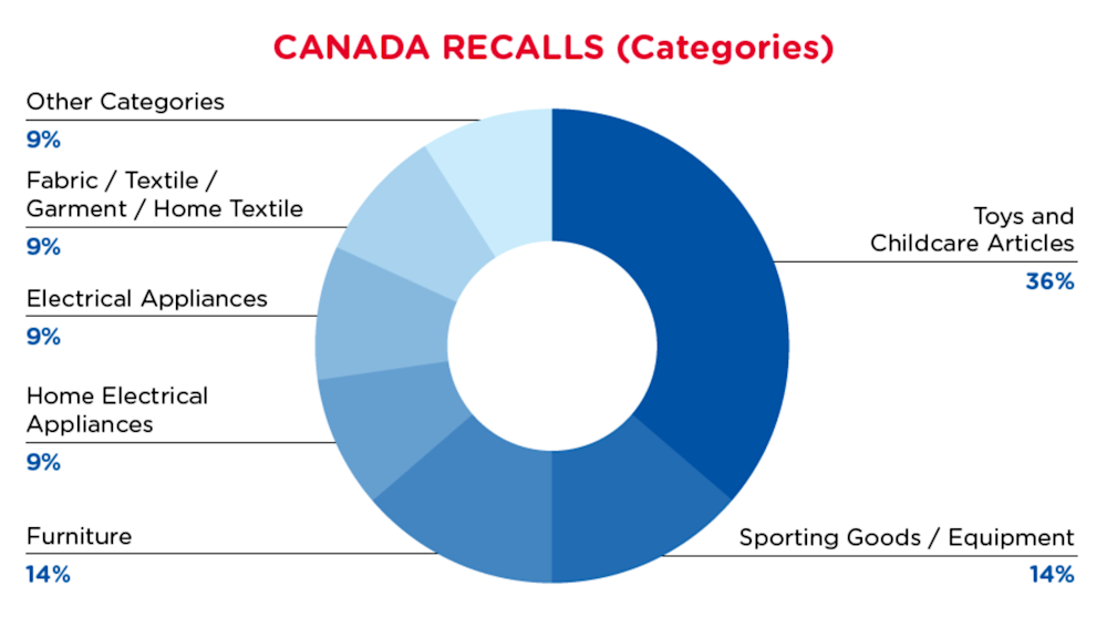 qima-recap-2021-08-recalls_canada_categories