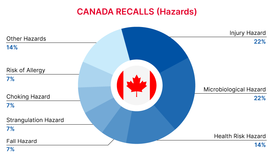 CA_recall_hazards
