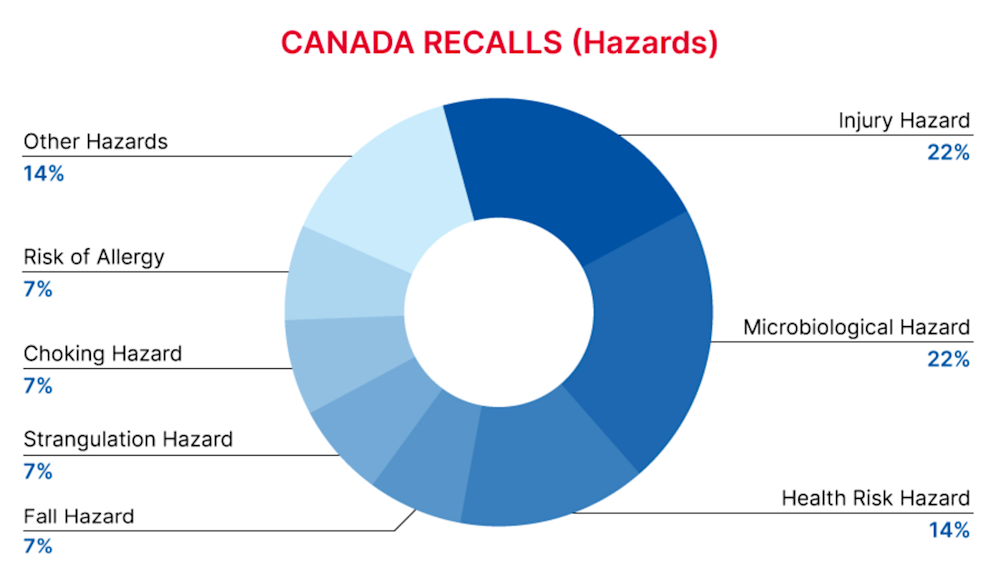 CA_recall_hazards