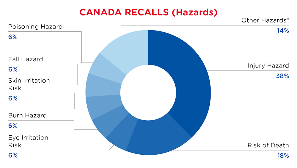 November Recalls Canada Hazards