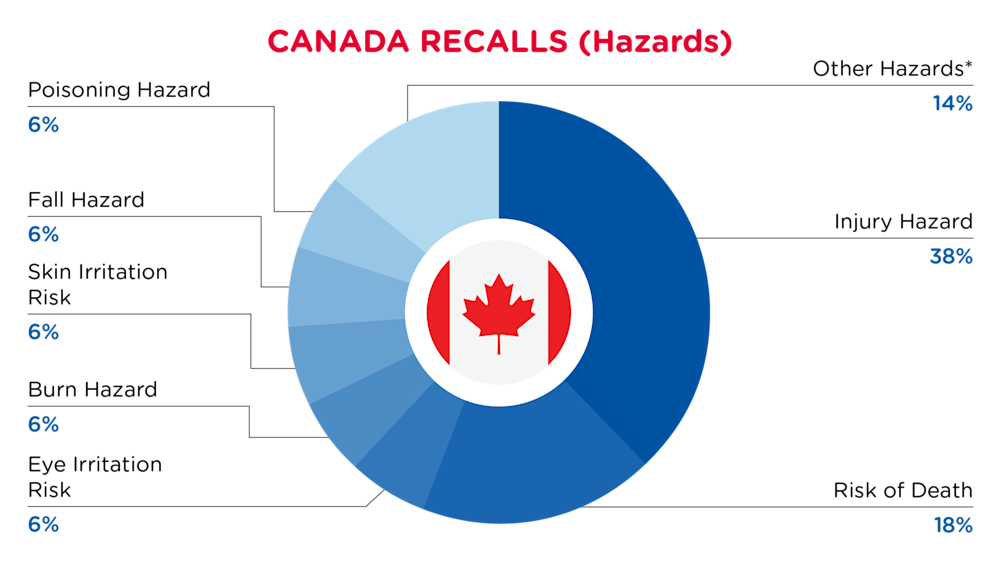 November Recalls Canada Hazards