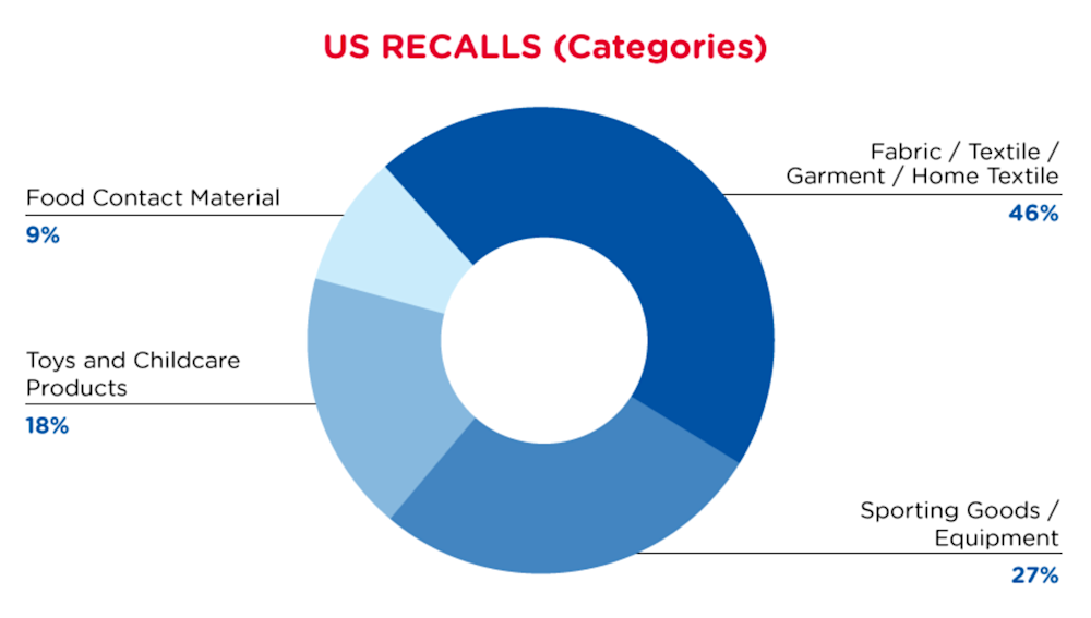 qima-recap-2022-06-recall-us-categories