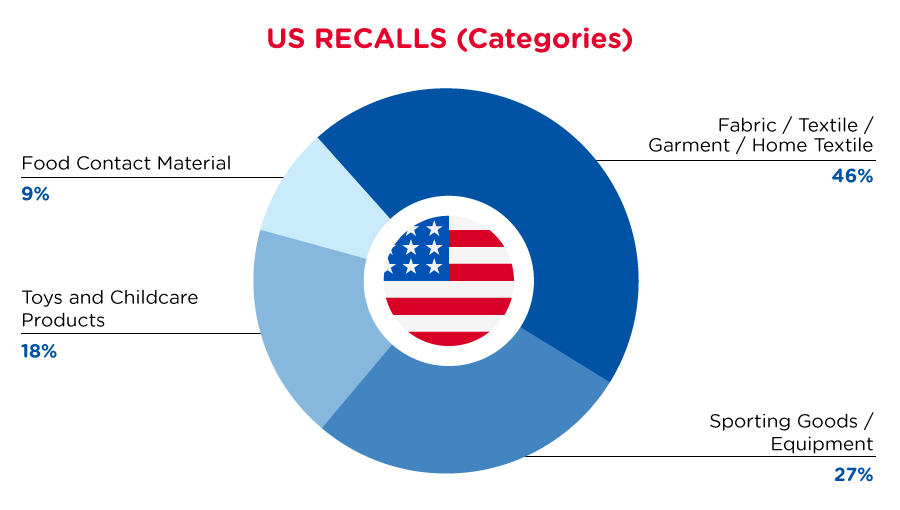 qima-recap-2022-06-recall-us-categories