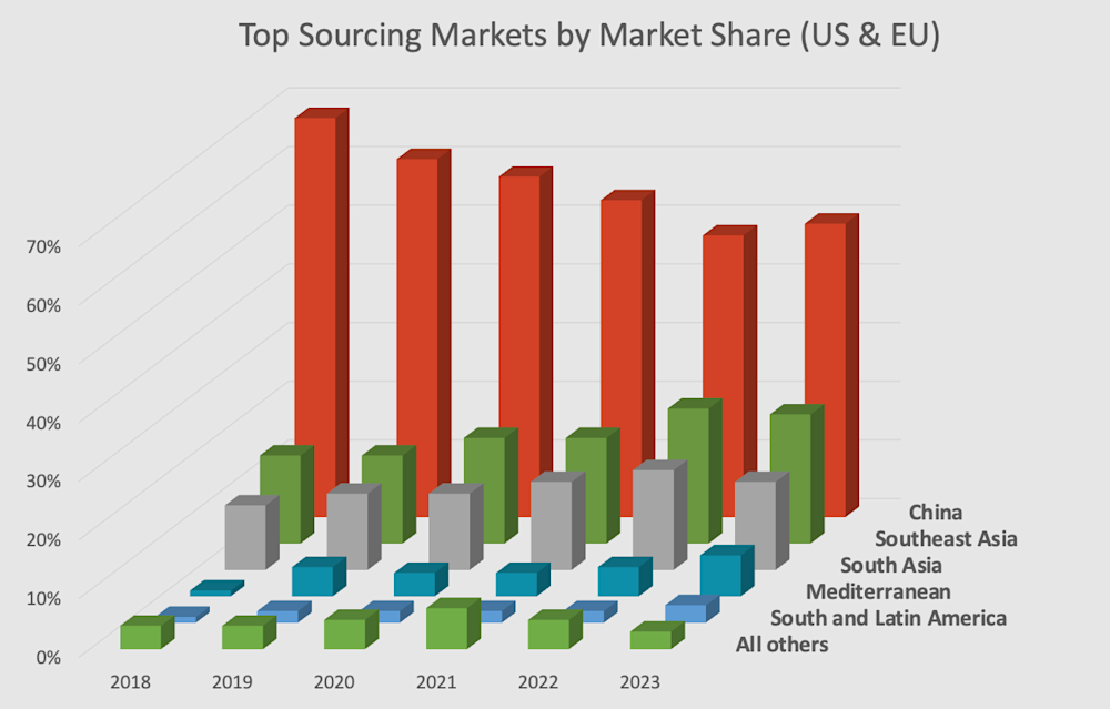 top sourcing markets from EU and US