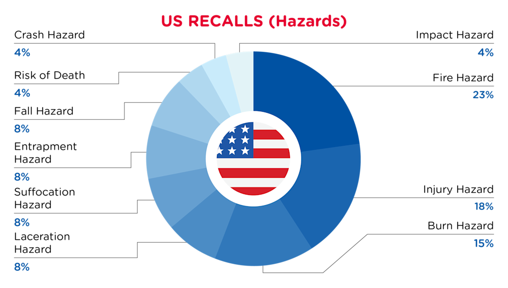 November Recalls USA Hazards
