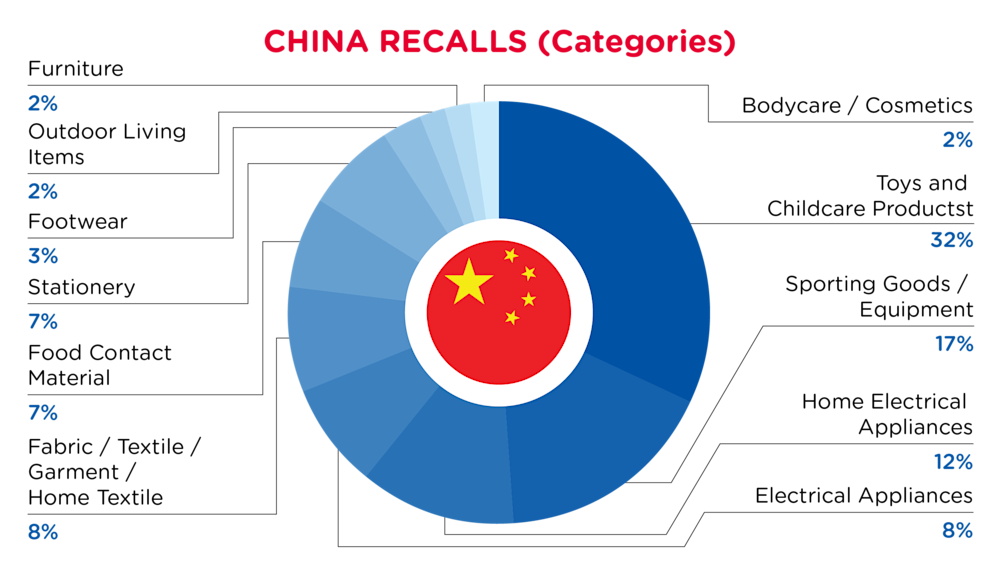 QIMA-Pie Chart-2025-June-Categories-CHINA-D1-01