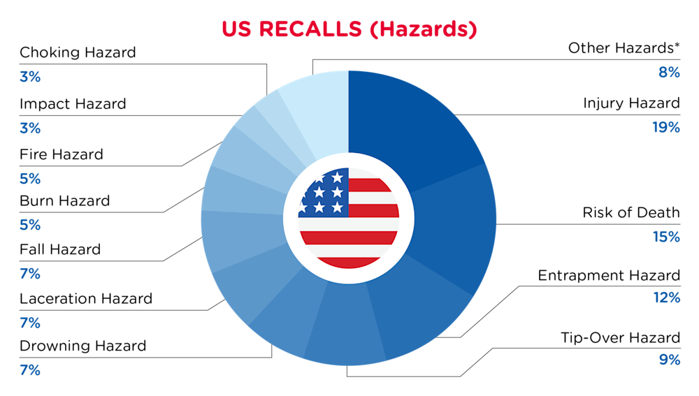QIMA-Pie Chart-2026-January-Hazards-US-D1