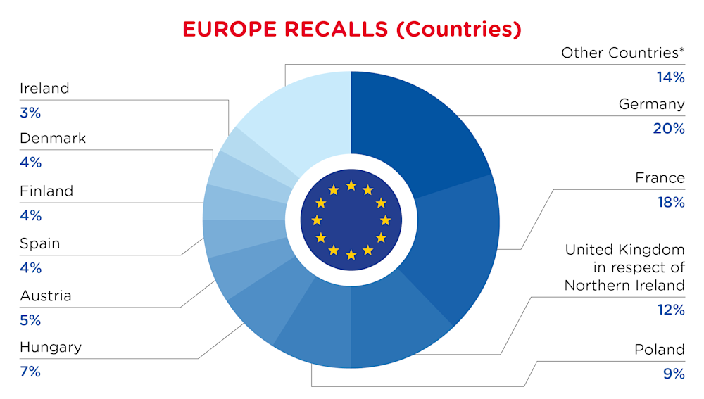 QIMA-Pie Chart-2026-August-Countries-EUROPE