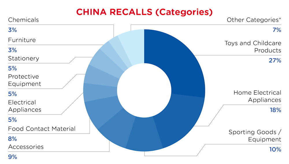 QIMA-Pie Chart-2026-March-Categories-CHINA-D1