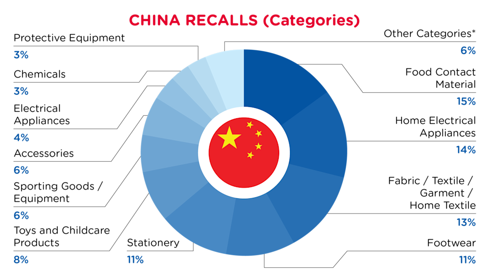 QIMA-Pie Chart-2026-January-Categories-CHINA-D1