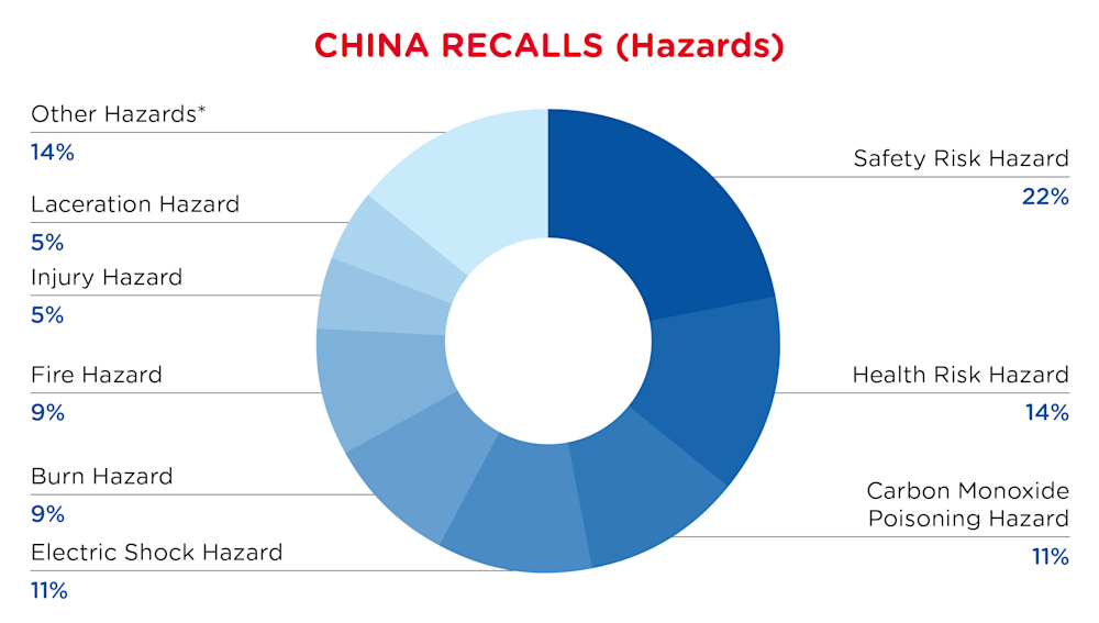 QIMA-Pie Chart-2025-November-Hazards-CHINA-D1