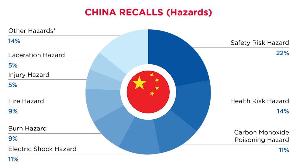QIMA-Pie Chart-2025-November-Hazards-CHINA-D1