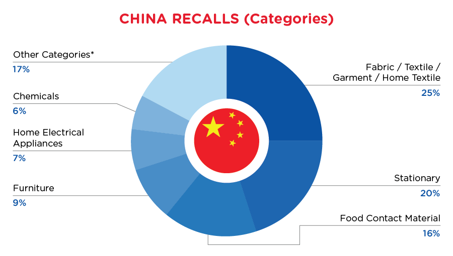 QIMA-Pie-Chart-2024-January-Cate-China