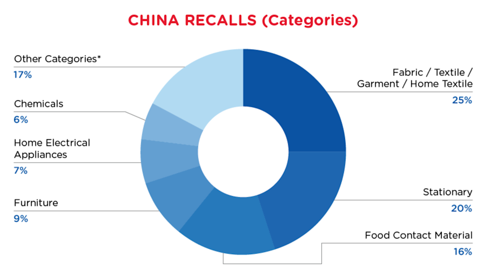 QIMA-Pie-Chart-2024-January-Cate-China