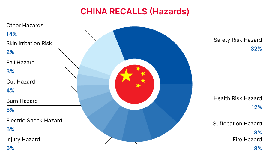 2022-12-china-recalls-summary-hazards