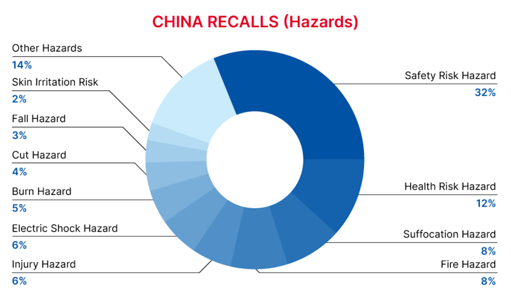 2022-12-china-recalls-summary-hazards