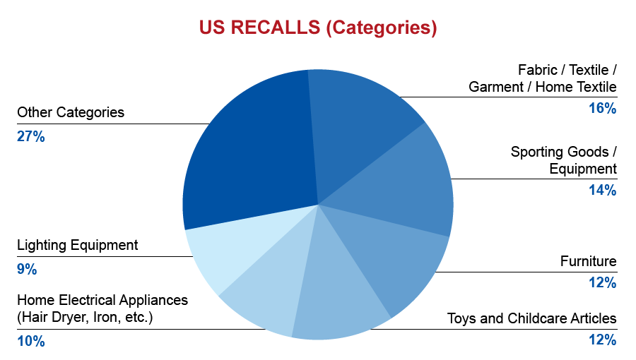 qima-recap-2017-recalls_us_categories