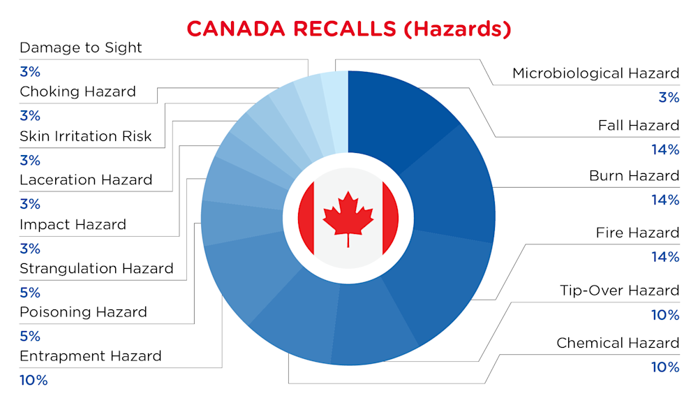 QIMA-Pie Chart-2026-July-Hazards-CANADA-Flag