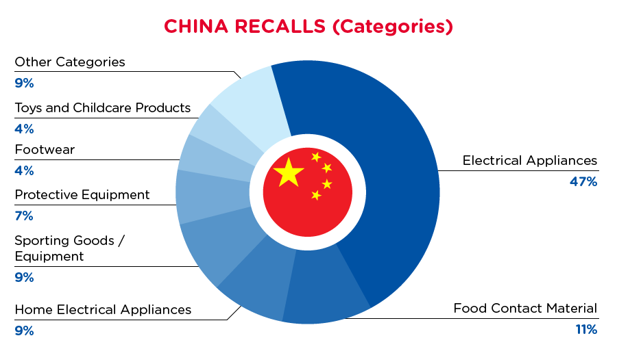 qima-recap-2021-10-recall-china-categories