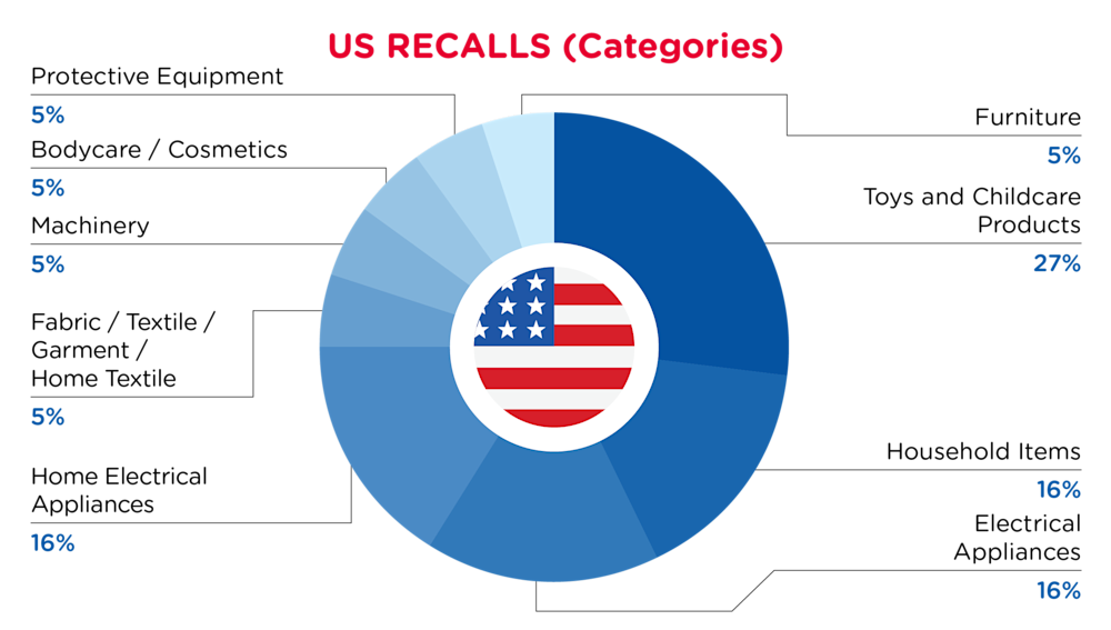QIMA-Pie Chart-2025-October-Categories-US-D1