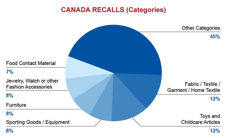 qima-recap-2016-09-canada-recalls-catagories