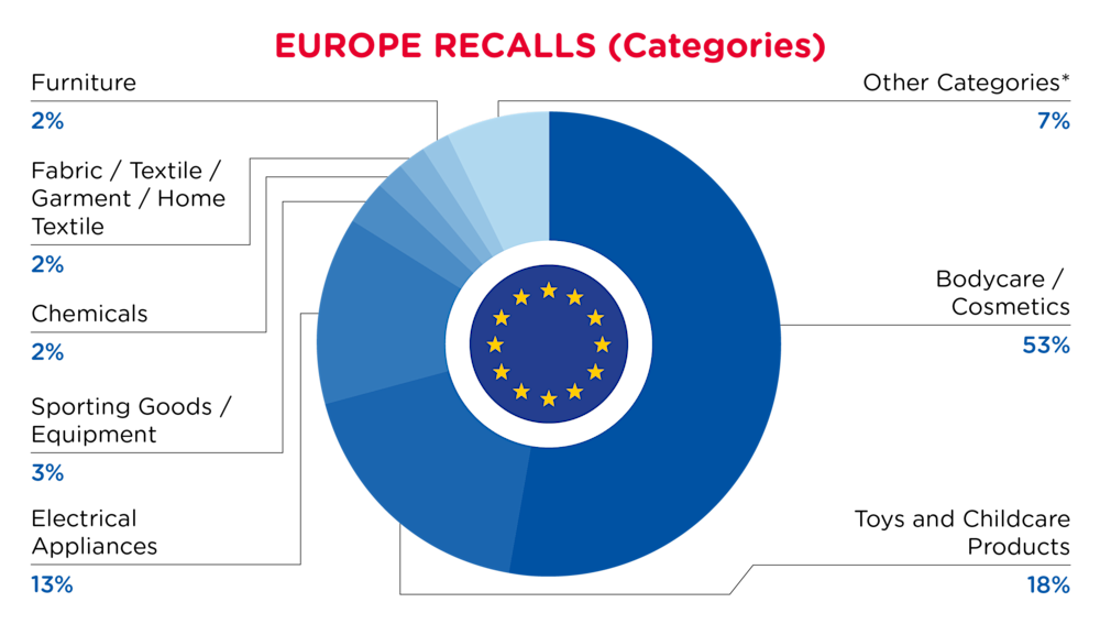 QIMA-Pie Chart-2025-January-Categories-EUROPE