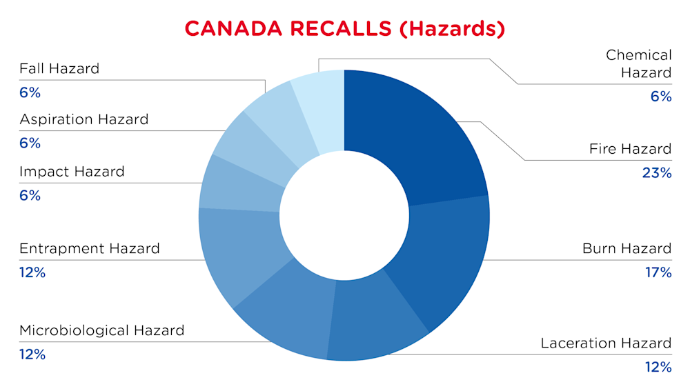 QIMA-Pie Chart-2026-January-Hazards-CANADA-D1