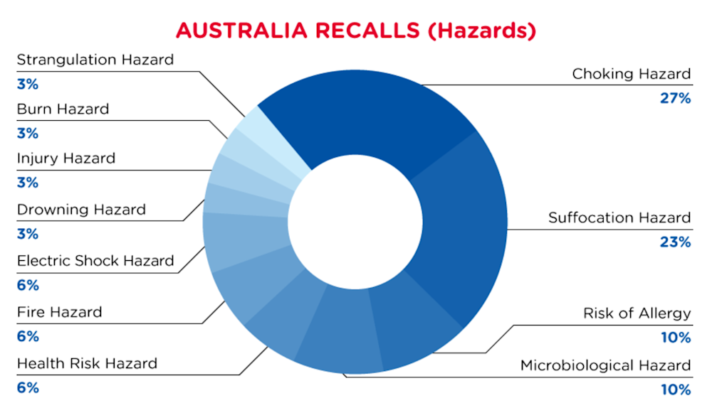 qima-recap-2022-02-recall-australia-hazards